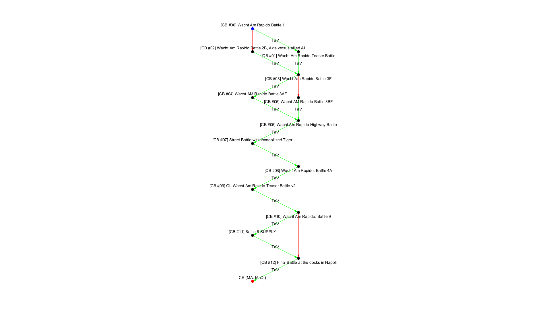 No campaign decision tree available!